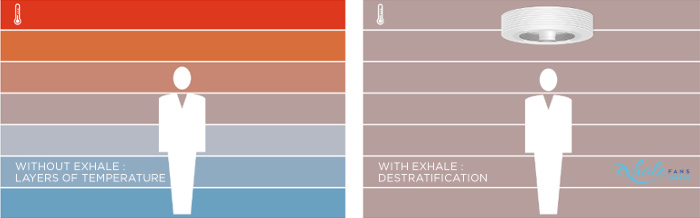 Destratification layers of temperature