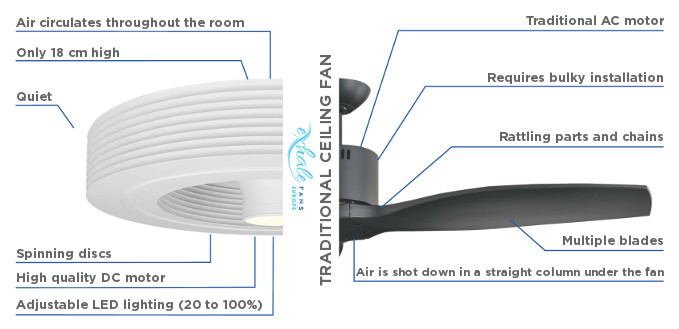 comparison between bladeless fan et traditional fan