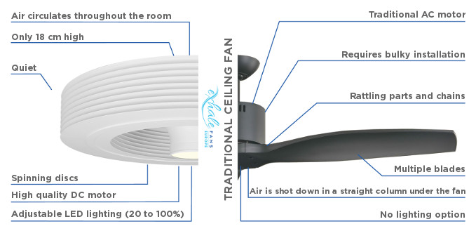 comparison traditional fan and bladeless fan